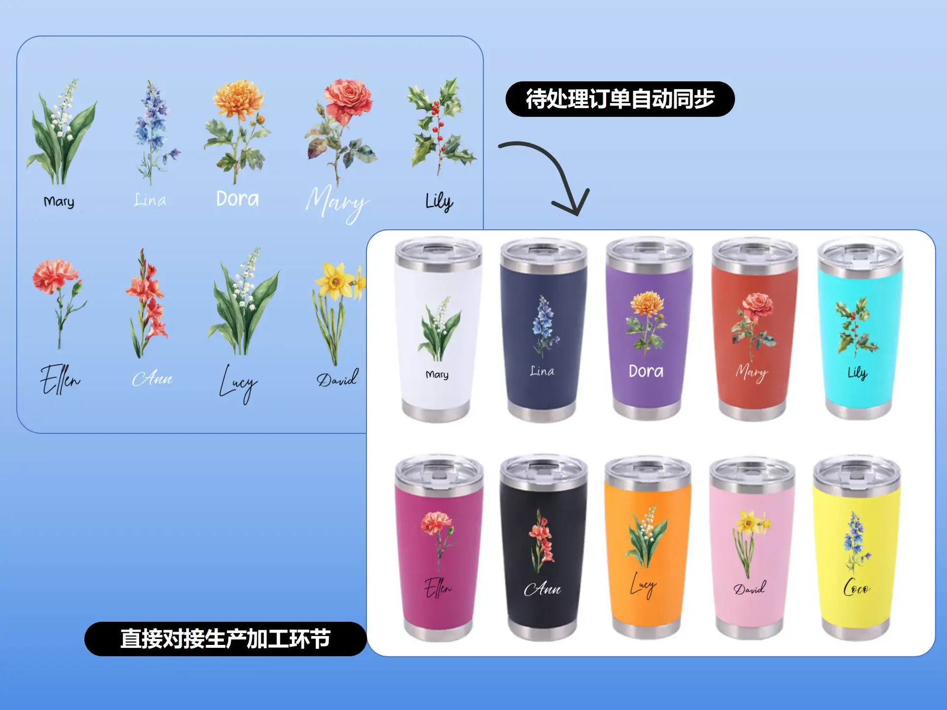订单到生产的自动化工作流
